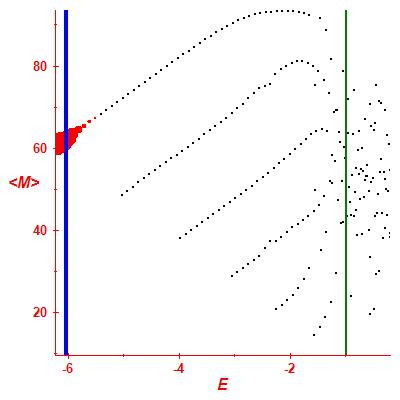 Peres lattice <M>